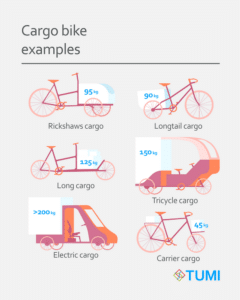 Graphic showing examples for cargo bikes