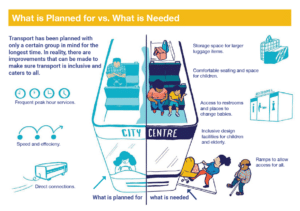 The illustration shows a bus that is split in the middle. On the left it portrays the status quo, like frequency at peak hours. The right side shows what is needed, such as access to restrooms and places to change babies.
